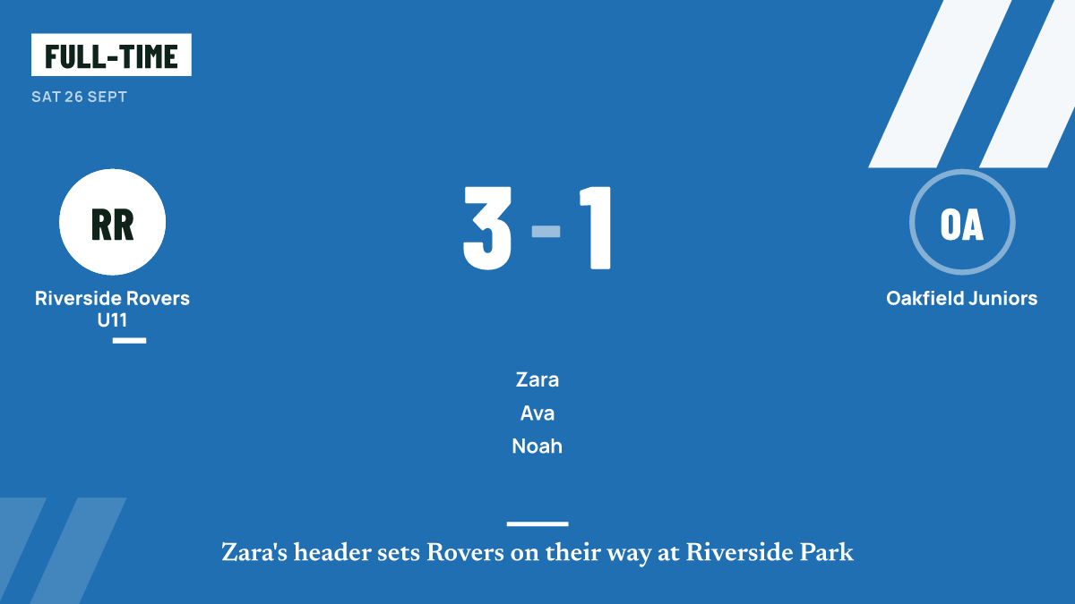 Result graphic: Riverside Rovers U11 3, Oakfield Juniors 1.