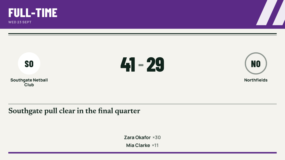 Example result graphic: Southgate Netball Club 41, Northfields 29 (made-up teams).