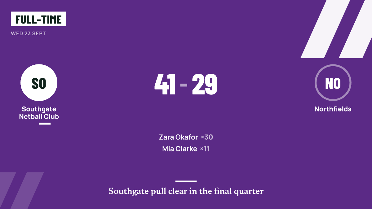 Result graphic: Southgate Netball Club 41, Northfields 29.