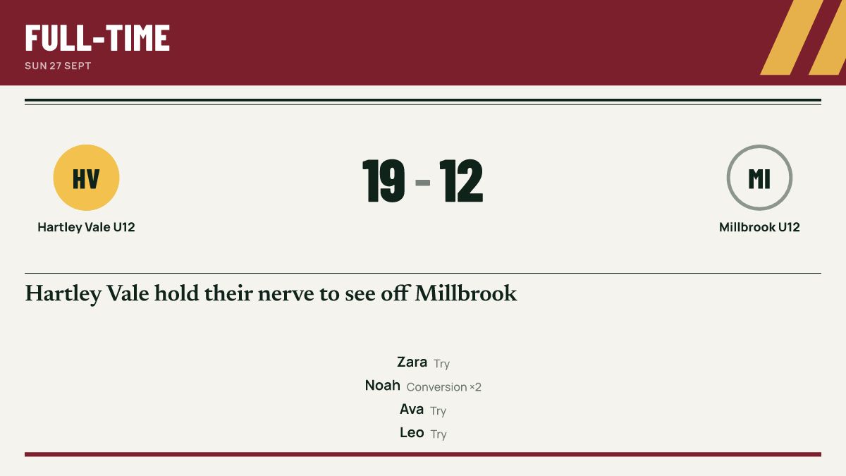 Result graphic: Hartley Vale U12 19, Millbrook U12 12.